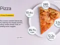 Kawałek pizzy ma 285 kalorii, 10,4g tłuszczu, 35,7g węglowodanów i 12,2g białka.