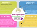 Dopamina, endorfiny, serotonina, oksytocyna – hormony szczęścia. Aktywność fizyczna, medytacja, bliskość i radość budują świadome życie.