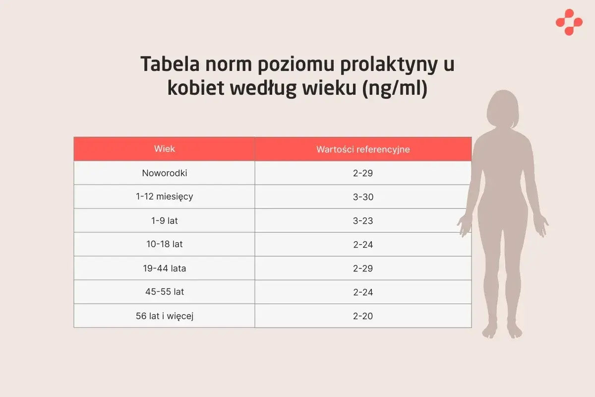 Tabela norm prolaktyny u kobiet wg wieku. Pozwala ocenić, jak obniżyć prolaktynę, porównując wyniki z normami.