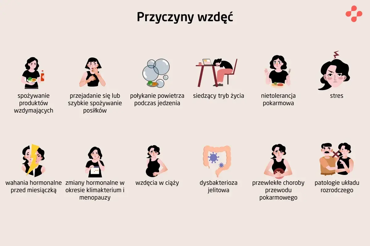 Przyczyny wzdęć: jedzenie wzdymających produktów, połykanie powietrza, stres, nietolerancje pokarmowe, zmiany hormonalne, dysbakterioza jelitowa.