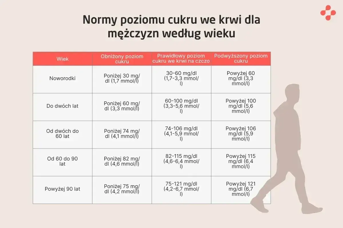 Tabela norm poziomu cukru we krwi dla mężczyzn. Podwyższony poziom cukru, czyli hiperglikemia, może być niebezpieczny.