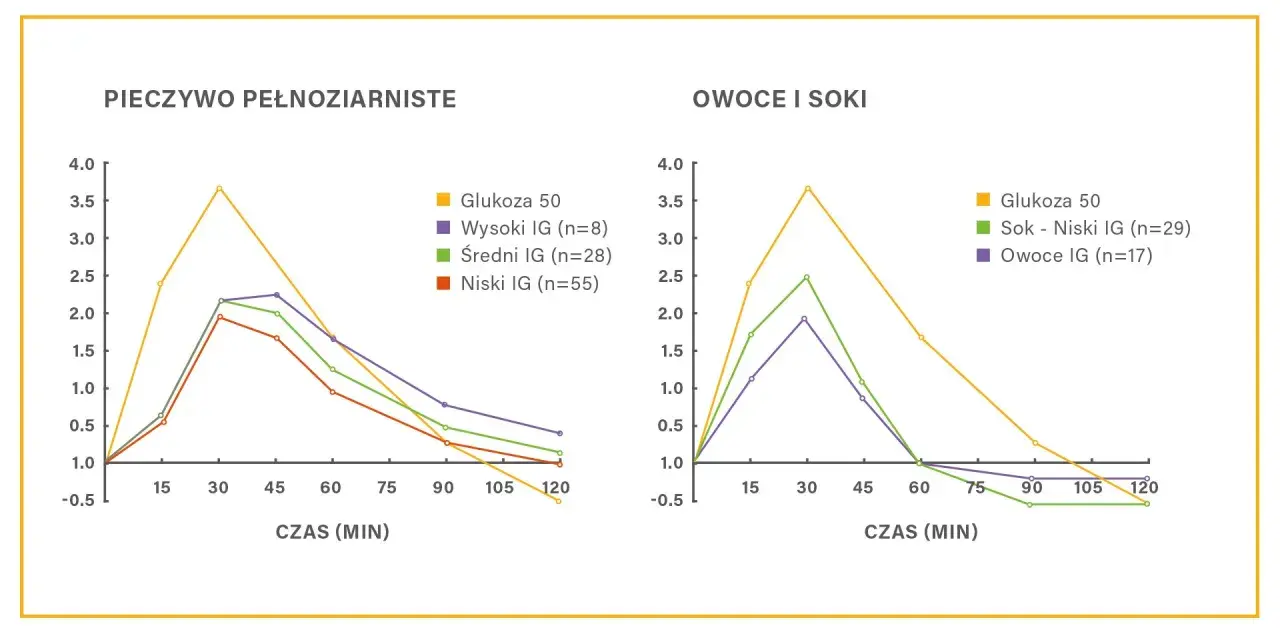 Wykresy pokazują reakcję glukozy we krwi na pieczywo pełnoziarniste i owoce/soki. Zwróć uwagę na wysoki indeks glikemiczny niektórych produktów.