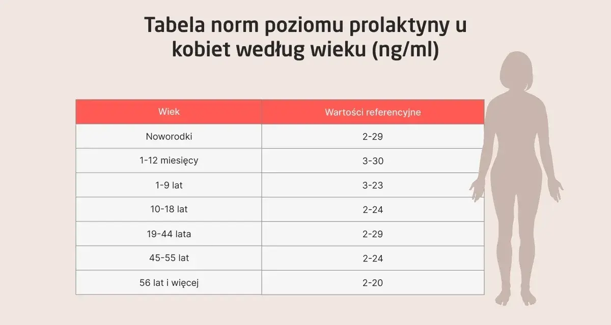 Tabela norm prolaktyny u kobiet wg wieku. Pozwala ocenić, jak obniżyć prolaktynę, porównując wyniki z normami.