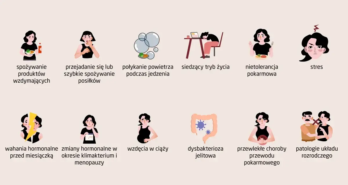 Przyczyny wzdęć: jedzenie wzdymających produktów, połykanie powietrza, stres, nietolerancje pokarmowe, zmiany hormonalne, dysbakterioza jelitowa.
