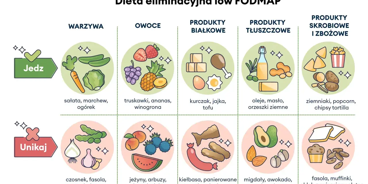 Dieta low FODMAP dla zespołu jelita drażliwego: jedz warzywa, owoce, białko, tłuszcze i skrobię, unikaj czosnku, fasoli, cebuli.