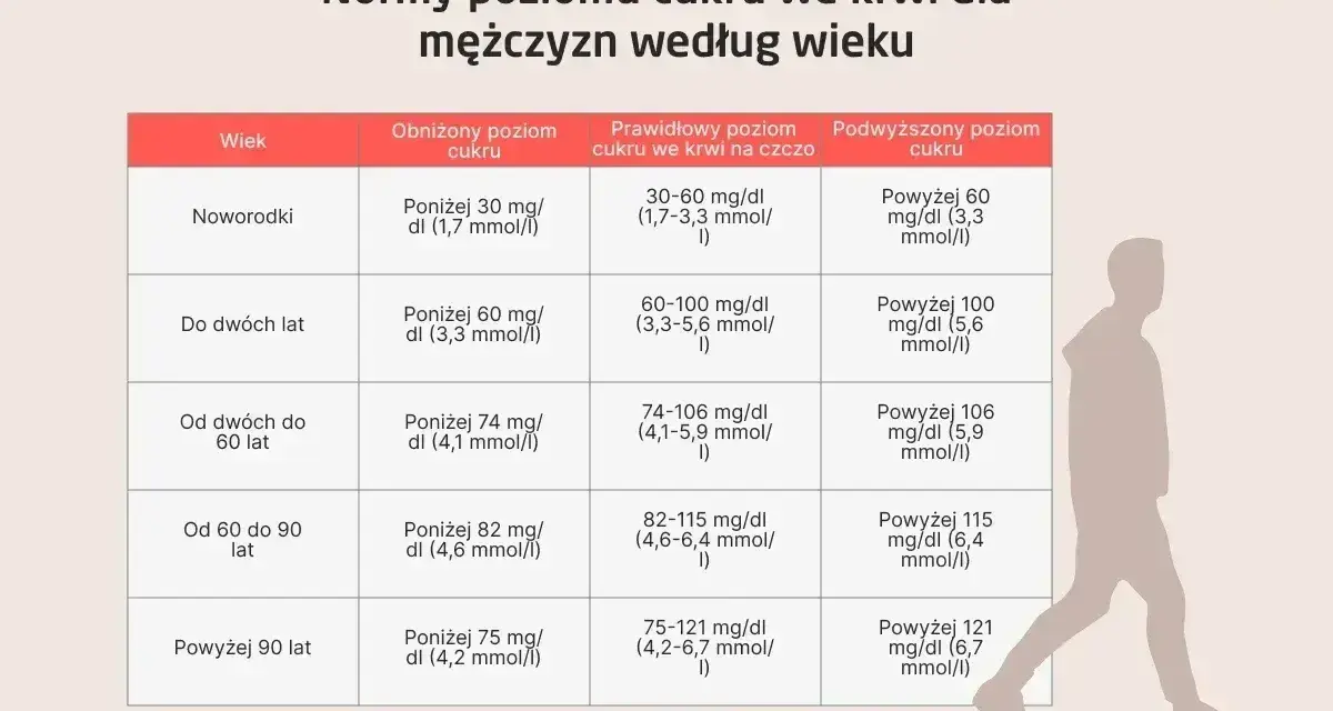 Tabela norm poziomu cukru we krwi dla mężczyzn. Podwyższony poziom cukru, czyli hiperglikemia, może być niebezpieczny.