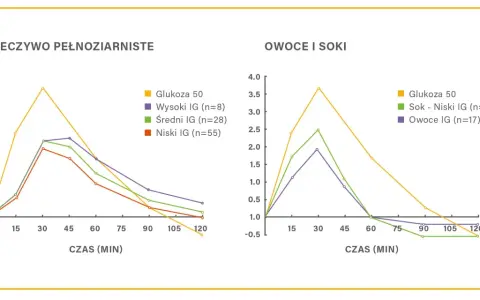 Wykresy pokazują reakcję glukozy we krwi na pieczywo pełnoziarniste i owoce/soki. Zwróć uwagę na wysoki indeks glikemiczny niektórych produktów.
