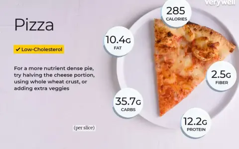 Kawałek pizzy ma 285 kalorii, 10,4g tłuszczu, 35,7g węglowodanów i 12,2g białka.