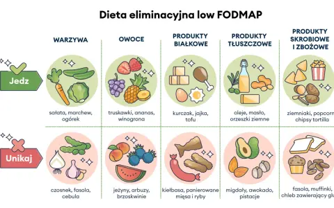 Dieta low FODMAP dla zespołu jelita drażliwego: jedz warzywa, owoce, białko, tłuszcze i skrobię, unikaj czosnku, fasoli, cebuli.