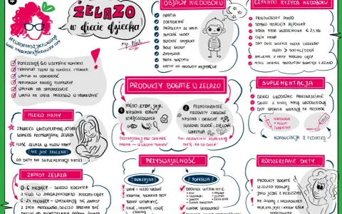 Żelazo w diecie dziecka: objawy niedoboru, produkty bogate w żelazo, suplementacja i czynniki ryzyka. Warto pamiętać o roli **garbników** w przyswajaniu żelaza.