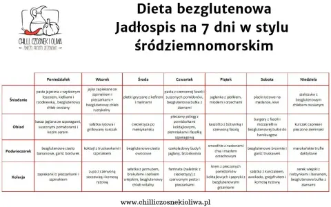 Jadłospis na 7 dni w stylu śródziemnomorskim. Dieta bezglutenowa oferuje różnorodne posiłki, od śniadań po kolacje.