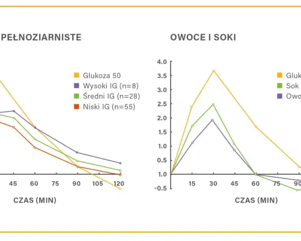 Wykresy pokazują reakcję glukozy we krwi na pieczywo pełnoziarniste i owoce/soki. Zwróć uwagę na wysoki indeks glikemiczny niektórych produktów.