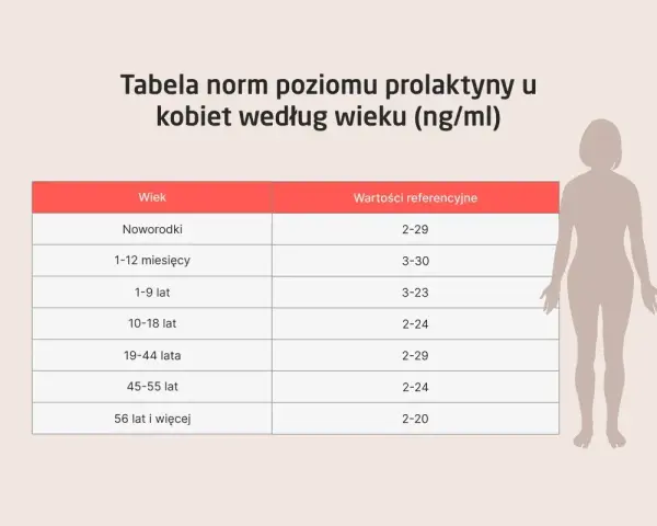 Tabela norm prolaktyny u kobiet wg wieku. Pozwala ocenić, jak obniżyć prolaktynę, porównując wyniki z normami.