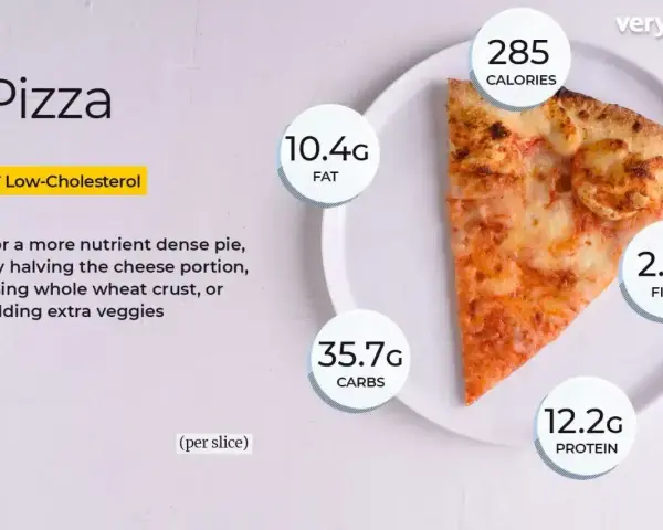 Kawałek pizzy ma 285 kalorii, 10,4g tłuszczu, 35,7g węglowodanów i 12,2g białka.