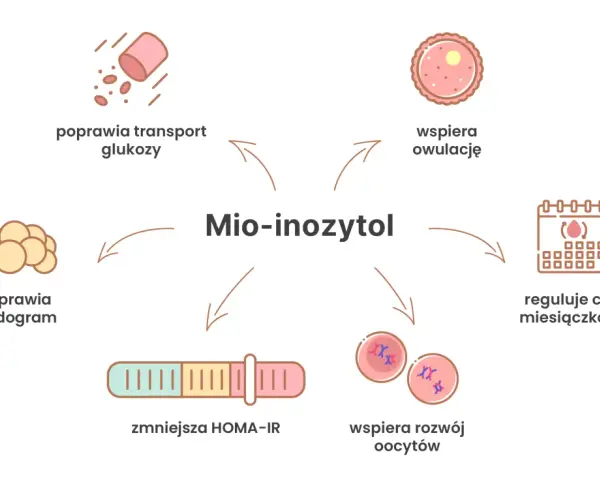 Mio-inozytol: poprawia transport glukozy, lipidogram, zmniejsza HOMA-IR, wspiera rozwój oocytów, owulację i reguluje cykl. Przeciwwskazania są rzadkie.