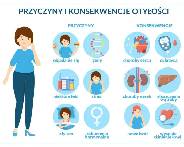 Ilustracja pokazuje przyczyny i konsekwencje nadwagi i otyłości: objadanie się, geny, stres, złe nawyki, choroby serca, cukrzycę, problemy z nerkami i wątrobą.