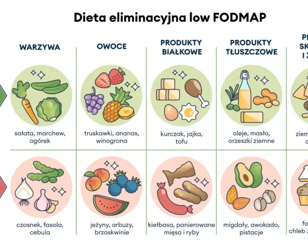 Dieta low FODMAP dla zespołu jelita drażliwego: jedz warzywa, owoce, białko, tłuszcze i skrobię, unikaj czosnku, fasoli, cebuli.