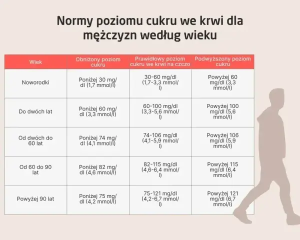 Tabela norm poziomu cukru we krwi dla mężczyzn. Podwyższony poziom cukru, czyli hiperglikemia, może być niebezpieczny.