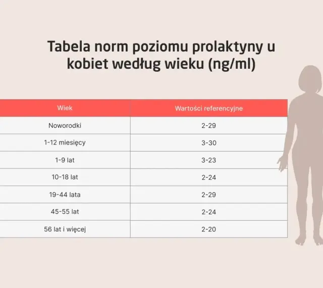 Tabela norm prolaktyny u kobiet wg wieku. Pozwala ocenić, jak obniżyć prolaktynę, porównując wyniki z normami.