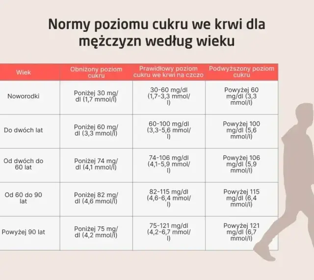 Tabela norm poziomu cukru we krwi dla mężczyzn. Podwyższony poziom cukru, czyli hiperglikemia, może być niebezpieczny.