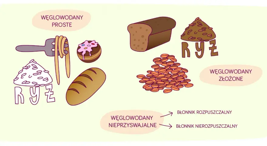 Ilustracja pokazuje węglowodany proste (makaron, ciastko) i złożone (chleb, ryż). Wskazuje też na błonnik nierozpuszczalny.