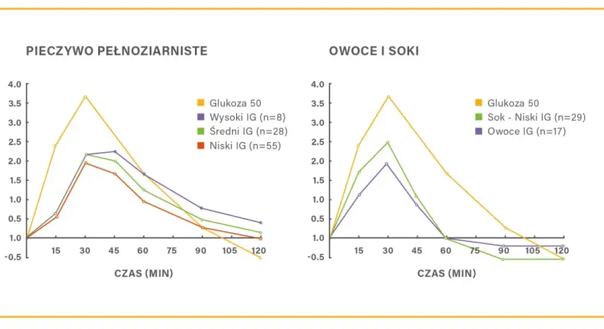 Wykresy pokazują reakcję glukozy we krwi na pieczywo pełnoziarniste i owoce/soki. Zwróć uwagę na wysoki indeks glikemiczny niektórych produktów.