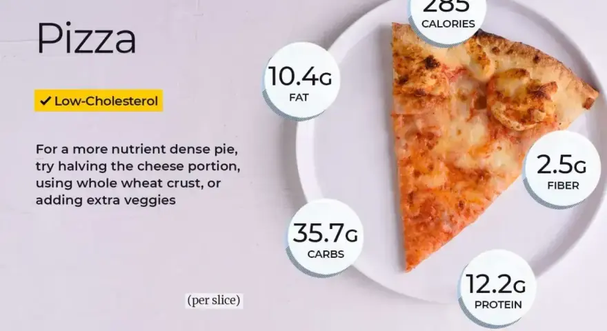Kawałek pizzy ma 285 kalorii, 10,4g tłuszczu, 35,7g węglowodanów i 12,2g białka.