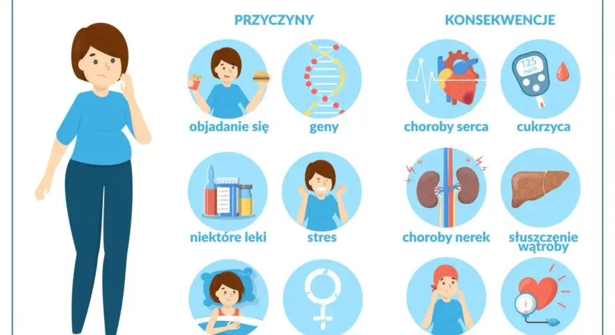 Ilustracja pokazuje przyczyny i konsekwencje nadwagi i otyłości: objadanie się, geny, stres, złe nawyki, choroby serca, cukrzycę, problemy z nerkami i wątrobą.