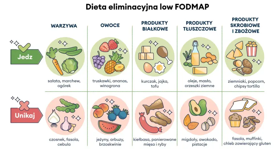 Dieta low FODMAP dla zespołu jelita drażliwego: jedz warzywa, owoce, białko, tłuszcze i skrobię, unikaj czosnku, fasoli, cebuli.