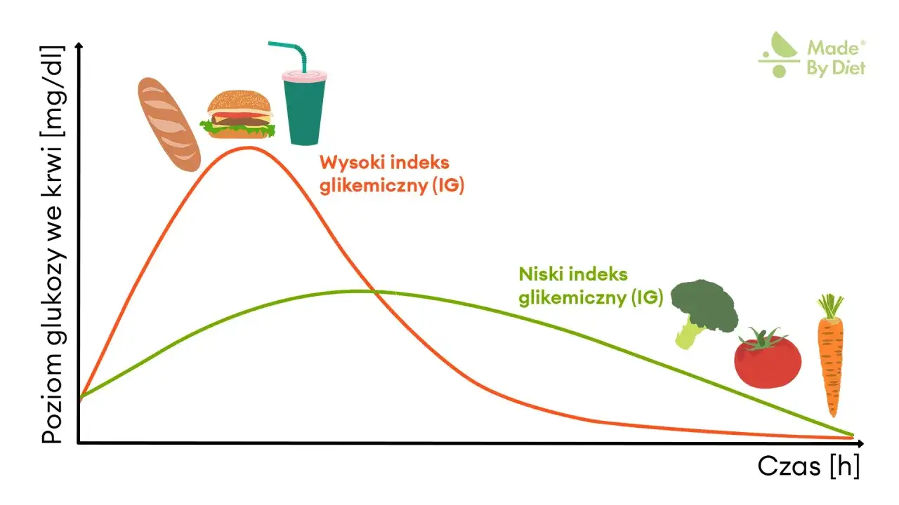 Wykres pokazuje, jak spożycie produktów o wysokim indeksie glikemicznym (bułka, burger, napój) powoduje gwałtowny wzrost i spadek poziomu glukozy, prowadząc do ciągłego uczucia głodu. Produkty o niskim IG (warzywa) zapewniają stabilny poziom energii.