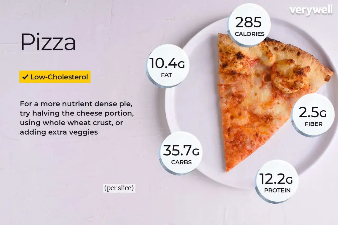 Jeden kawałek pizzy ma 285 kalorii, 10,4g tłuszczu, 35,7g węglowodanów, 12,2g białka i 2,5g błonnika.