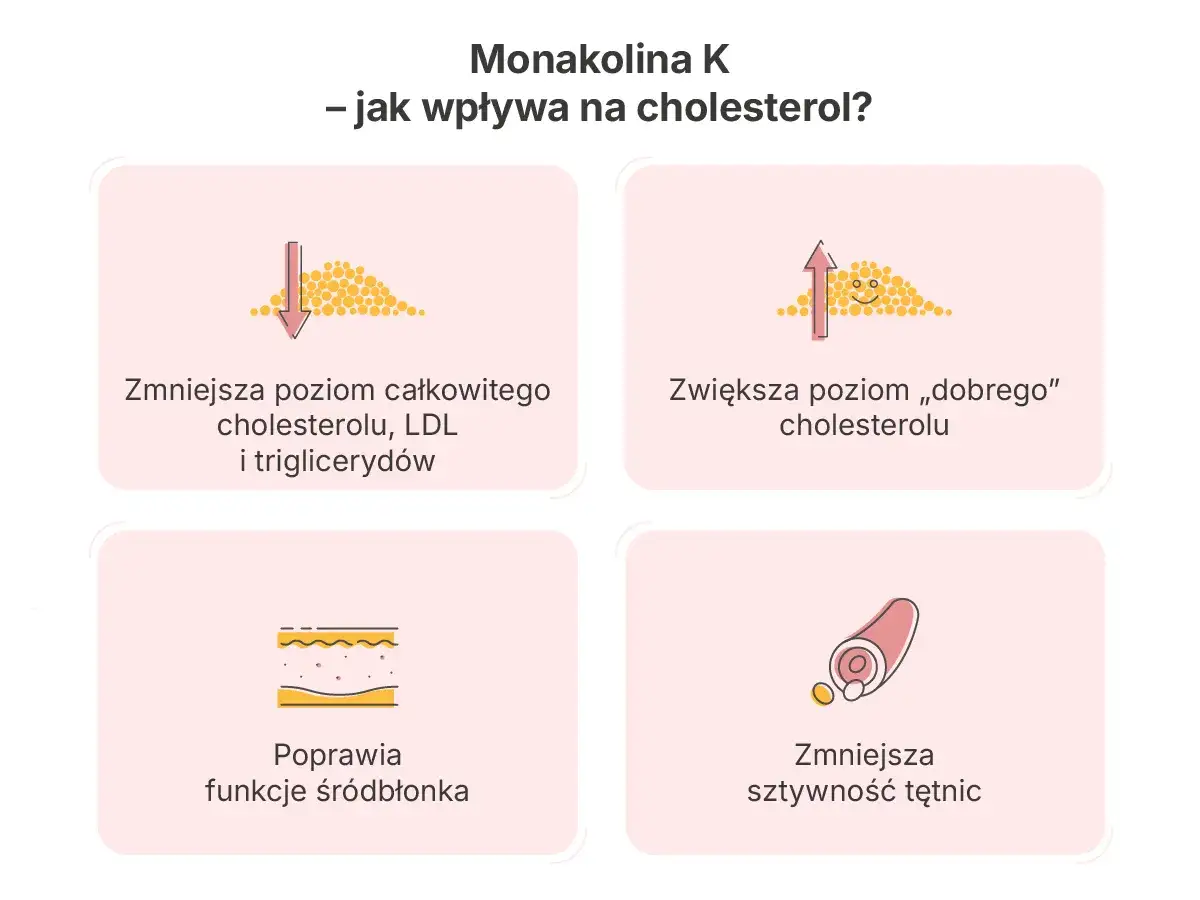 Monakolina K: zmniejsza cholesterol LDL, zwiększa HDL, poprawia śródbłonek i zmniejsza sztywność tętnic.