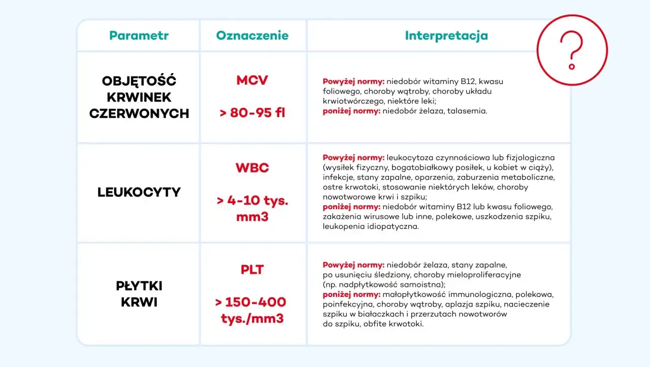 Tabela interpretuje wyniki badań krwi: MCV (objętość krwinek czerwonych), WBC (leukocyty) i PLT (płytki krwi). Nie ma tu informacji o tym, co to jest RDW-SD.