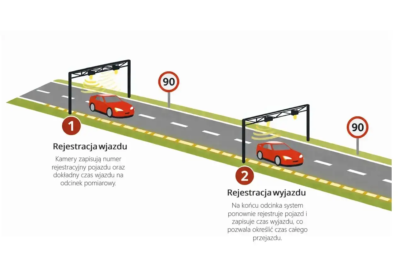 System odcinkowy pomiar predkosci: kamery rejestrują wjazd i wyjazd pojazdu, by zmierzyć czas przejazdu.