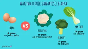 Jajka, kalafior, brokuły i pak choi to produkty, co ma duzo białka. Sprawdź, ile gramów białka dostarcza każde z nich.
