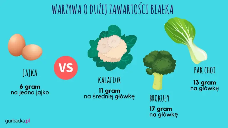 Jajka, kalafior, brokuły i pak choi to produkty, co ma duzo białka. Sprawdź, ile gramów białka dostarcza każde z nich.