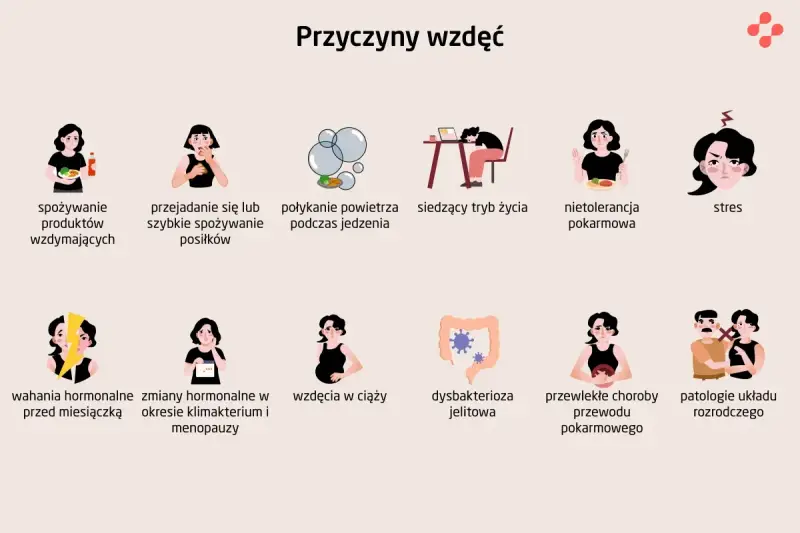 Przyczyny wzdęć: jedzenie wzdymających produktów, połykanie powietrza, stres, nietolerancje pokarmowe, zmiany hormonalne, dysbakterioza jelitowa.