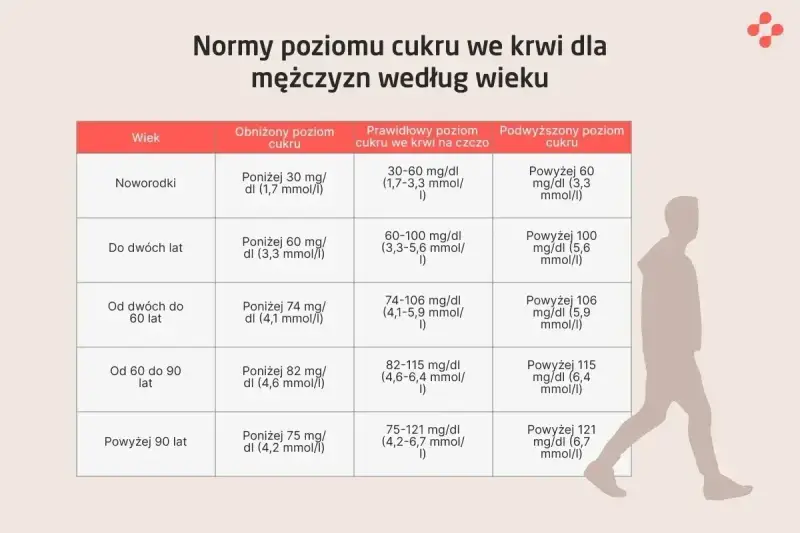 Tabela norm poziomu cukru we krwi dla mężczyzn. Podwyższony poziom cukru, czyli hiperglikemia, może być niebezpieczny.